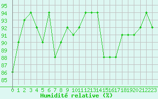 Courbe de l'humidit relative pour Combs-la-Ville (77)