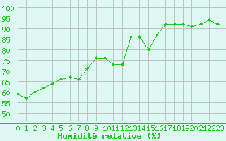 Courbe de l'humidit relative pour Saint-Hubert (Be)