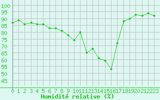 Courbe de l'humidit relative pour Singen