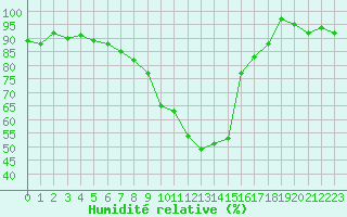 Courbe de l'humidit relative pour Warburg