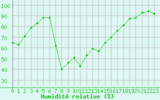 Courbe de l'humidit relative pour Bousson (It)