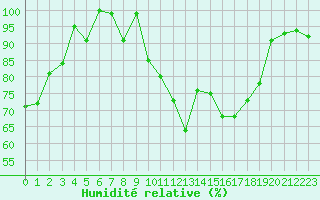 Courbe de l'humidit relative pour Yeovilton
