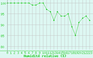 Courbe de l'humidit relative pour Ernage (Be)