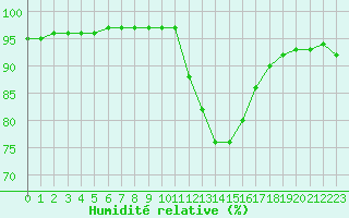 Courbe de l'humidit relative pour Bourg-Saint-Maurice (73)
