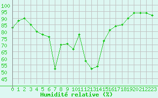 Courbe de l'humidit relative pour Gijon