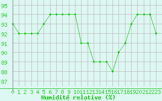 Courbe de l'humidit relative pour Sausseuzemare-en-Caux (76)