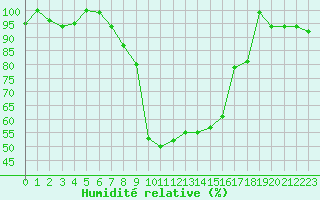 Courbe de l'humidit relative pour La Brvine (Sw)