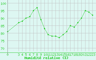 Courbe de l'humidit relative pour Voorschoten