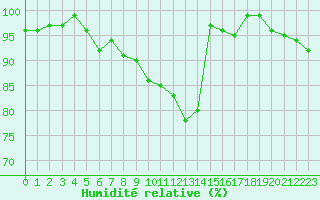 Courbe de l'humidit relative pour La Brvine (Sw)