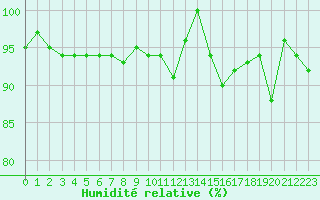 Courbe de l'humidit relative pour La Fretaz (Sw)