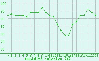 Courbe de l'humidit relative pour Combs-la-Ville (77)