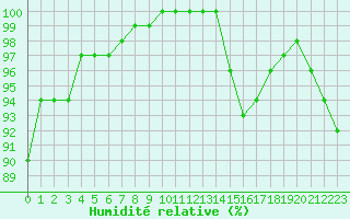 Courbe de l'humidit relative pour Le Mans (72)