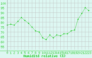 Courbe de l'humidit relative pour Emden-Koenigspolder