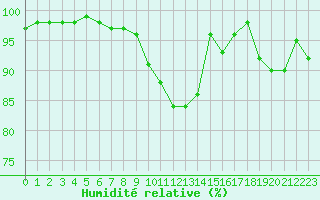 Courbe de l'humidit relative pour La Roche-sur-Yon (85)