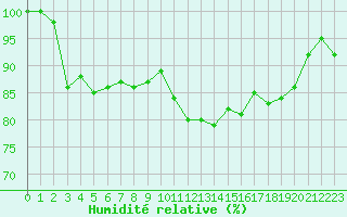 Courbe de l'humidit relative pour Istres (13)