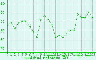Courbe de l'humidit relative pour Aadorf / Tnikon