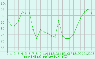 Courbe de l'humidit relative pour Elpersbuettel