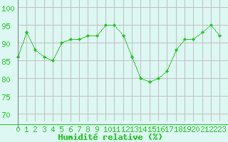 Courbe de l'humidit relative pour Pomrols (34)