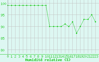 Courbe de l'humidit relative pour Hemavan-Skorvfjallet