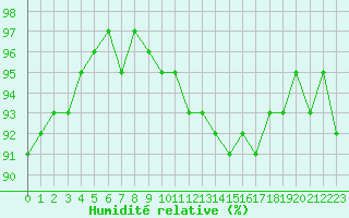 Courbe de l'humidit relative pour Sain-Bel (69)