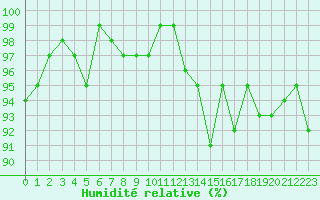 Courbe de l'humidit relative pour Frontenay (79)