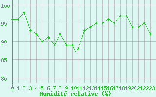 Courbe de l'humidit relative pour Wattisham