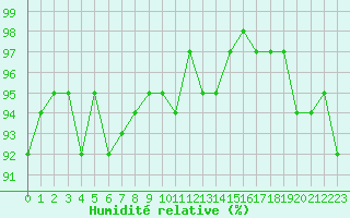 Courbe de l'humidit relative pour Brigueuil (16)