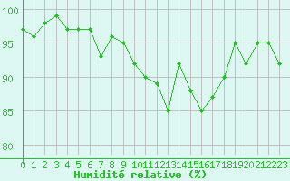 Courbe de l'humidit relative pour Quimper (29)