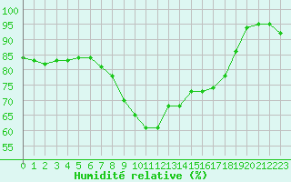 Courbe de l'humidit relative pour Edinburgh (UK)