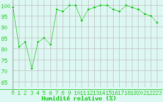 Courbe de l'humidit relative pour Gornergrat