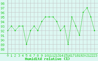 Courbe de l'humidit relative pour Saint-Hubert (Be)