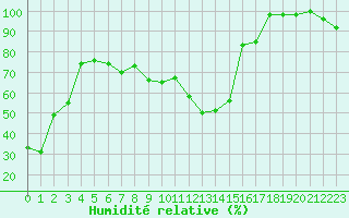 Courbe de l'humidit relative pour Feldberg-Schwarzwald (All)