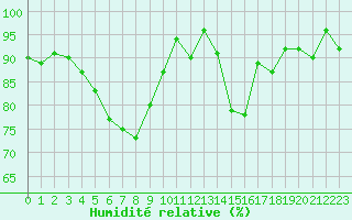 Courbe de l'humidit relative pour Chaumont (Sw)