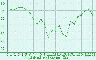Courbe de l'humidit relative pour Baraolt