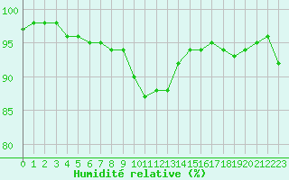 Courbe de l'humidit relative pour Metz (57)