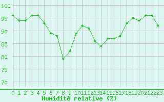 Courbe de l'humidit relative pour Lamballe (22)