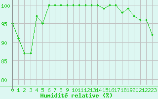 Courbe de l'humidit relative pour Meiningen