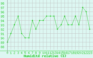 Courbe de l'humidit relative pour Herserange (54)