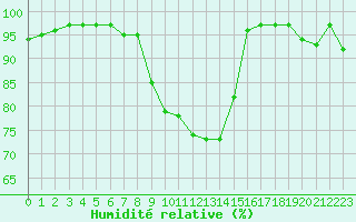 Courbe de l'humidit relative pour Quimper (29)