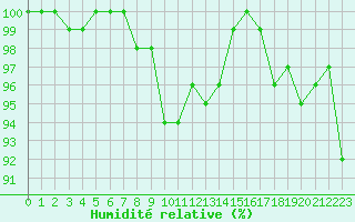 Courbe de l'humidit relative pour Elsenborn (Be)