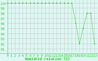 Courbe de l'humidit relative pour Comprovasco