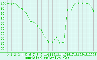Courbe de l'humidit relative pour Punkaharju Airport