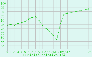 Courbe de l'humidit relative pour Plussin (42)