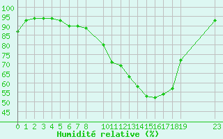 Courbe de l'humidit relative pour Eindhoven (PB)