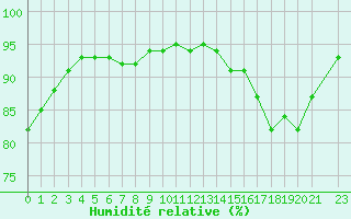 Courbe de l'humidit relative pour Manston (UK)