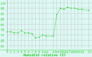 Courbe de l'humidit relative pour Rankki