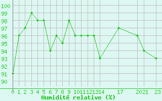Courbe de l'humidit relative pour Tartu