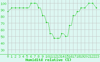Courbe de l'humidit relative pour Gomel'