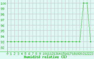 Courbe de l'humidit relative pour Egilsstadir