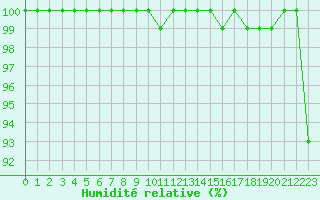 Courbe de l'humidit relative pour Napf (Sw)